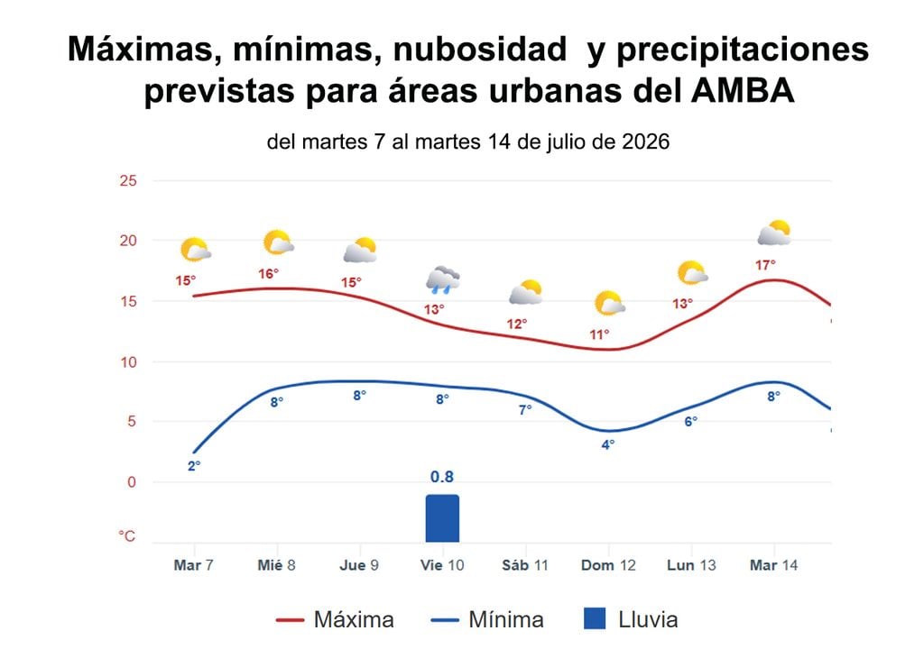 Pronostico CABA Gráfica de mínimas, máximas, nubosidad y precipitaciones para el área urbana del AMBA en los próximos 7 días