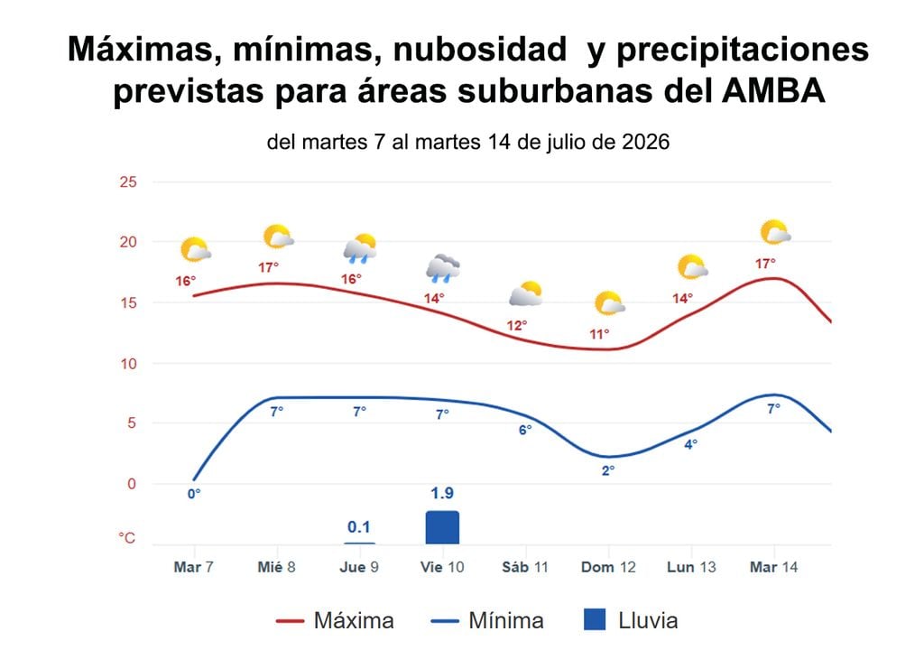 Pronóstico AMBA Gráfica de mínimas, máximas, nubosidad y precipitaciones para áreas suburbanas del AMBA en los próximos 7 días