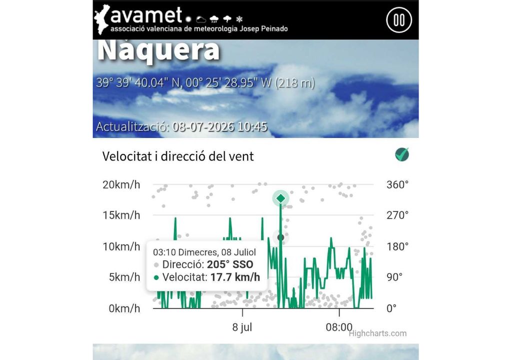 La velocidad del viento durante el episodio de Náquera tampoco fue muy intensa, por lo que tampoco ayudaría a explicar este fenómeno como en el caso Asturias y Euskadi.