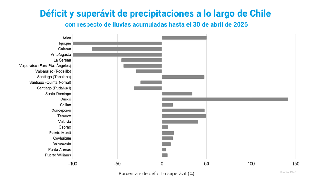 La mitad norte de Chile ha recibido menos lluvias con respecto a un año normal. En la zona sur y austral, las precipitaciones se han manifestado con más abundancia.