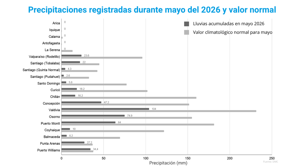 lluvias acumuladas durante mayo 2026 Las escasas lluvias de mayo incrementaron el déficit de lluvias que se arrastra en Chile en el primer semestre del 2026.