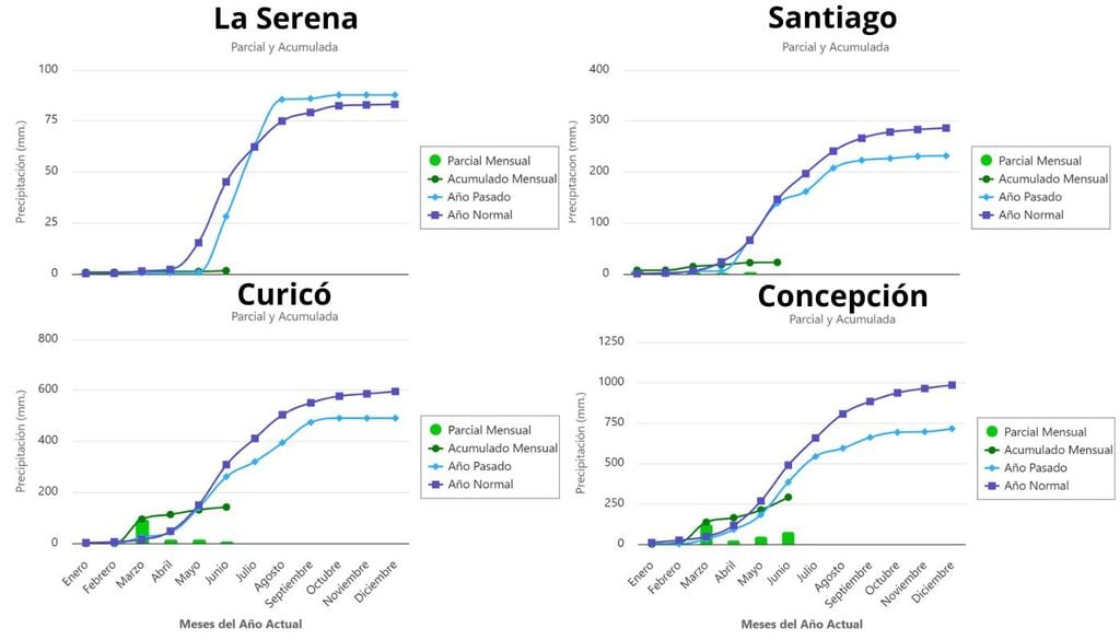 Múltiples estaciones registran un deficit de precipitaciones extremo en los primeros 6 meses del año.