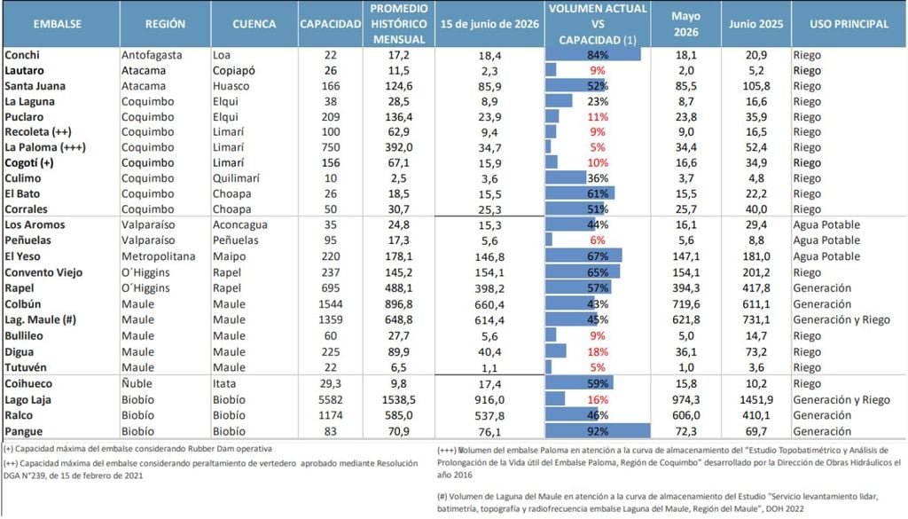 Nivel de los embalses administrados por la DGA en función de su capacidad máxima.