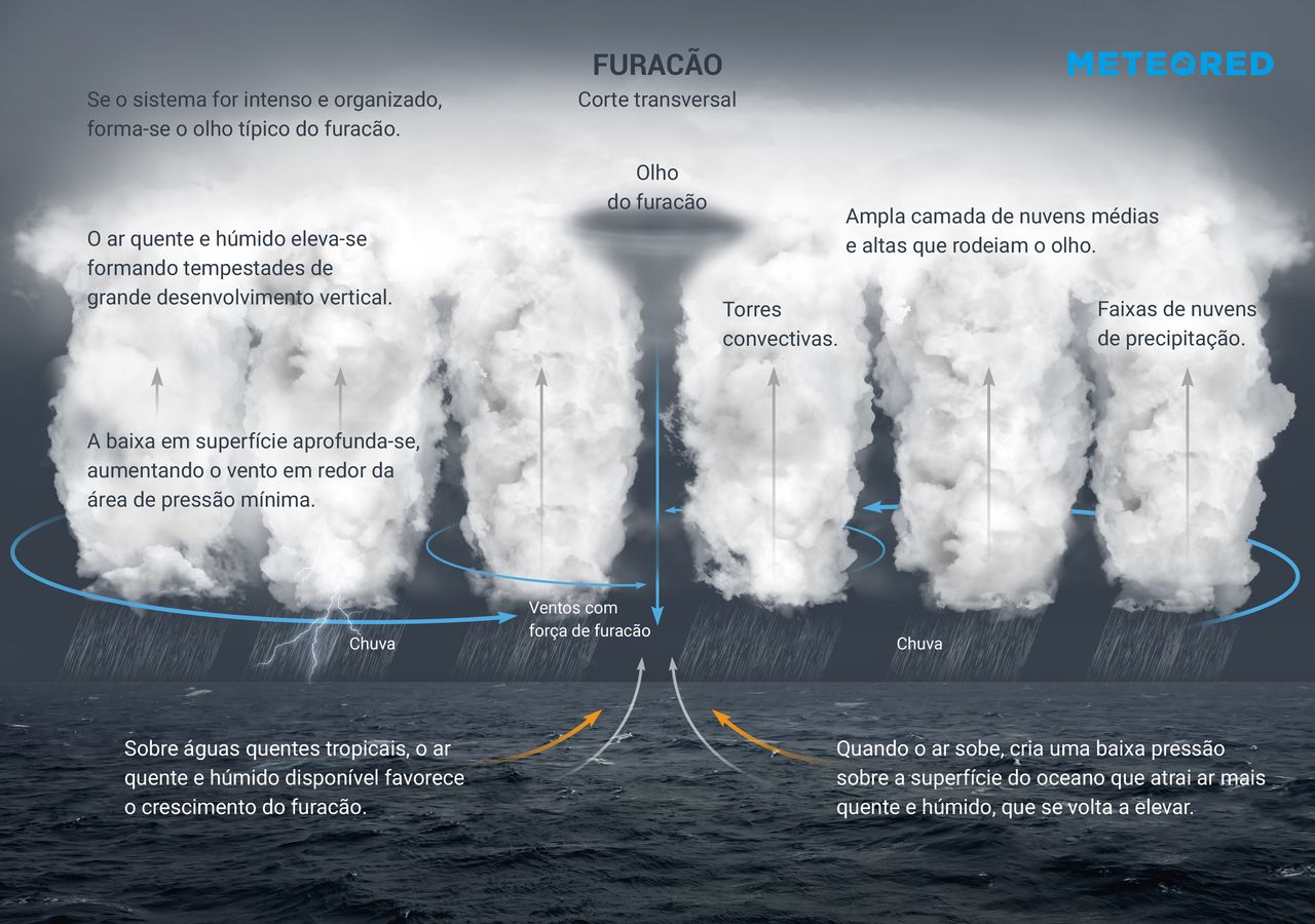 O que é um furacão, como se forma e que categorias tem?