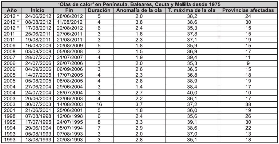 Definición Básica Y Preliminar De Ola De Calor Definición Básica Y Preliminar De Ola De Calor