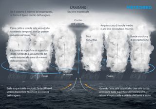 Cos'è un uragano, come si forma e quali sono le diverse categorie?