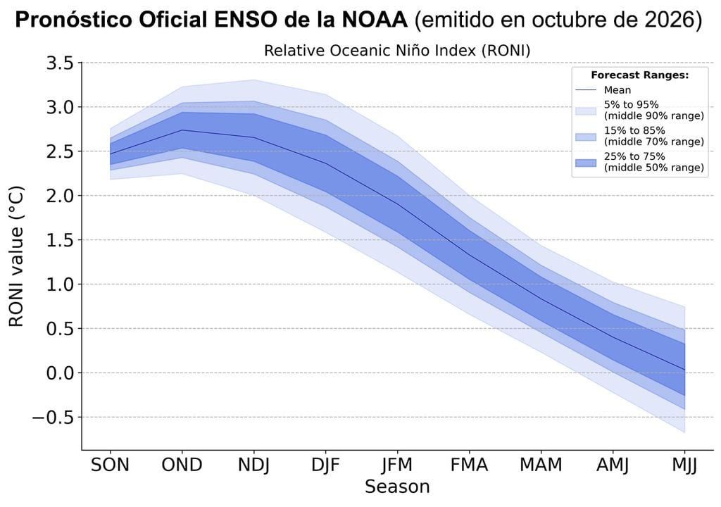 Perspectiva NOAA Los valores muestran el rango previsto de valores del Índice Niño Oceánico Relativo (RONI) para 9 próximas temporadas superpuestas de 3 meses (cada letra representa un mes, F = febrero). El sombreado de color muestra los rangos previstos, la línea azul el promedio: se estima que El Niño entrará en fase NEUTRA en el trimestre AMJ (abril-mayo-junio)