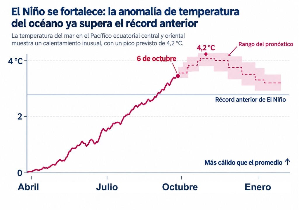 Se fortalece Los patrones meteorológicos globales están respondiendo a un calentamiento récord en el Pacífico. Pero eso no impllica que los impactos sean "récord".