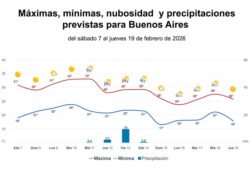 Gráficas del tiempo de Meteored para la ciudad de Buenos Aires hasta el jueves 19 de febrero