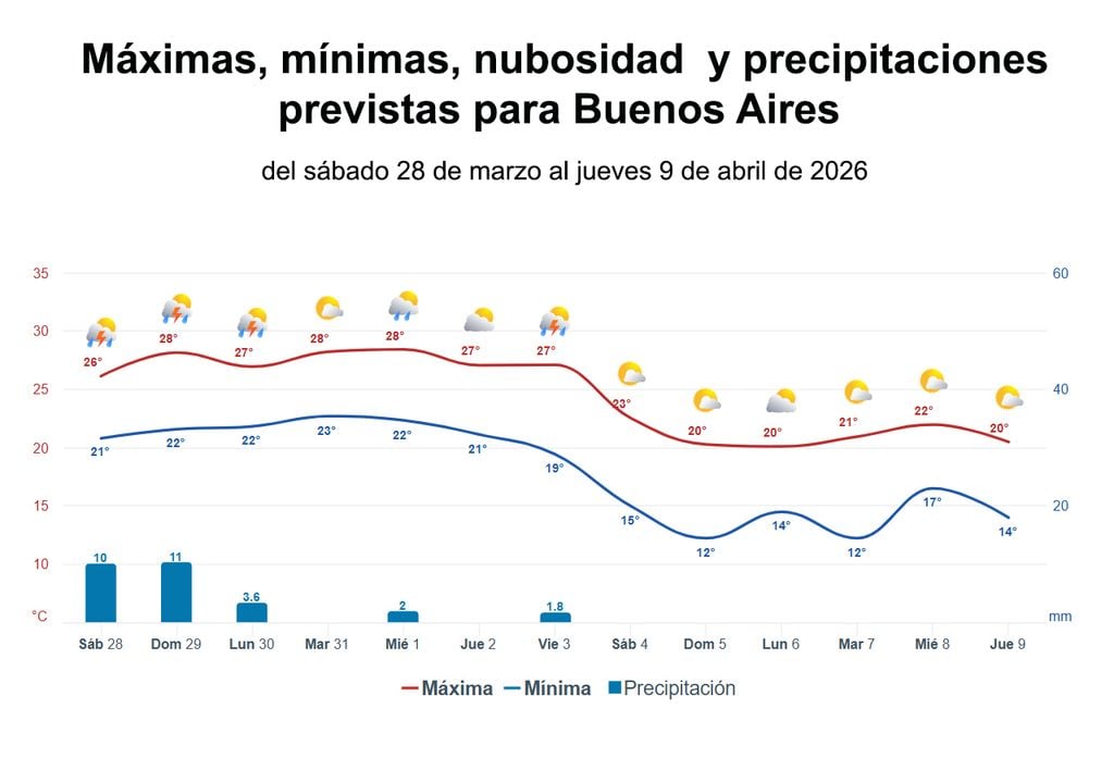 Gráficas del tiempo de Meteored con el pronóstico de temperaturas extremas y precipitación a 14 días para Buenos Aires