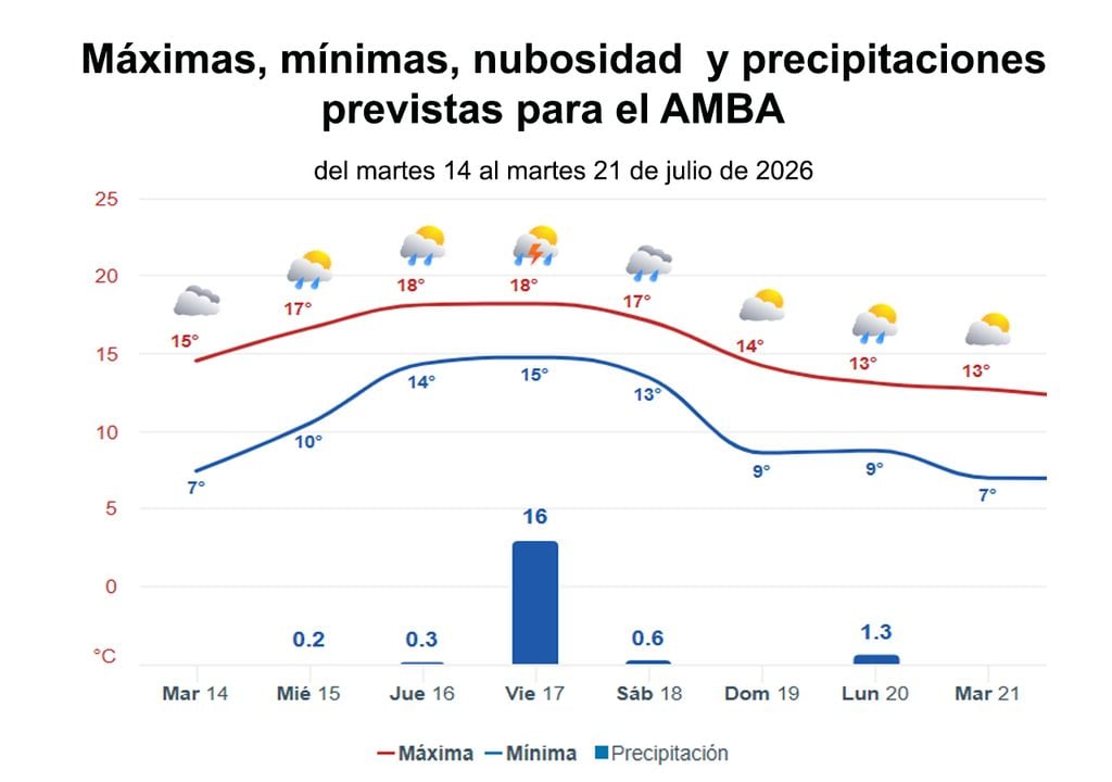 Prono AMBA Pronóstico de temperaturas extremas, nubosidad y precipitaciones para el AMBA