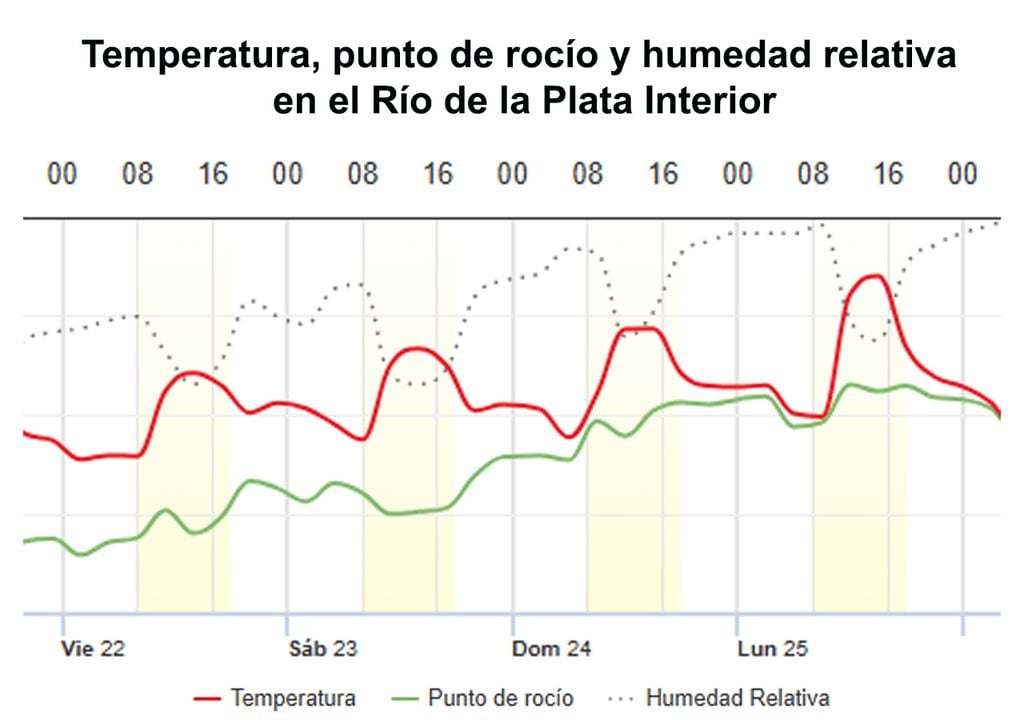 Temperatura, punto de rocío y humedad relativa previstos para el Río de la Plata en este finde largo