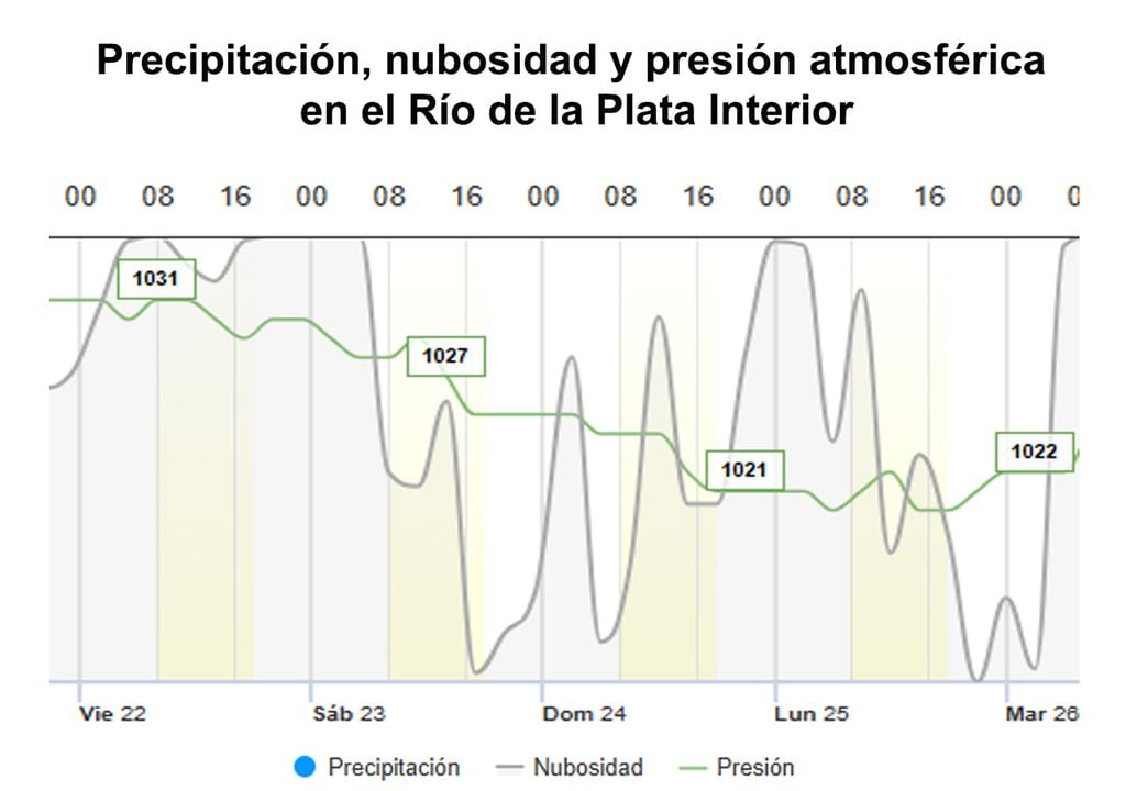 Precipitación, nubosidad y presión atmosférica en el Río de la Plata en este finde largo