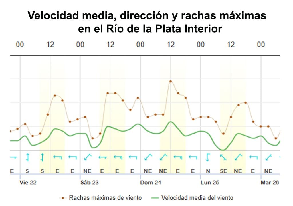 Dirección e intensidad del viento medio y ráfagas de viento en el Río de la Plata este finde largo