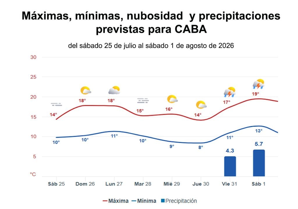 Graficas 1 Gráficas del tiempo de Meteored, para los próximos días en la Ciudad Autónoma de Buenos Aires