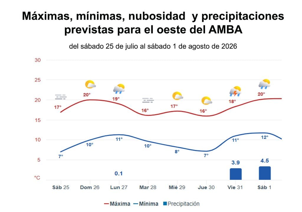 Gráficas 2 Graficas del tiempo para los próximos 8 días en el oeste del AMBA. Se insinúan algunas precpitaciones débiles para el lunes, al contrario del resto de las regiones del AMBA.