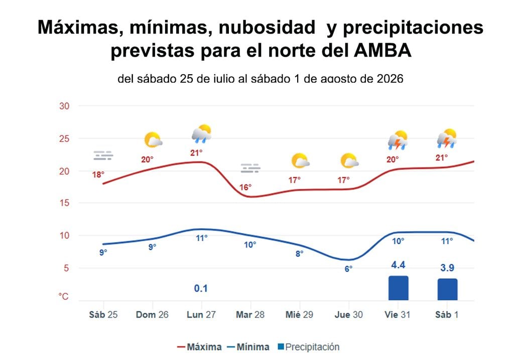 Gráficas norte Marcha diaria de las temperaturas, fenómenos meteorológicos y precipitación esperada en la zona norte del AMBA