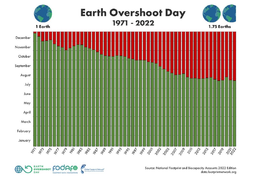 Día del sobregiro ecológico Día del sobregiro ecológico