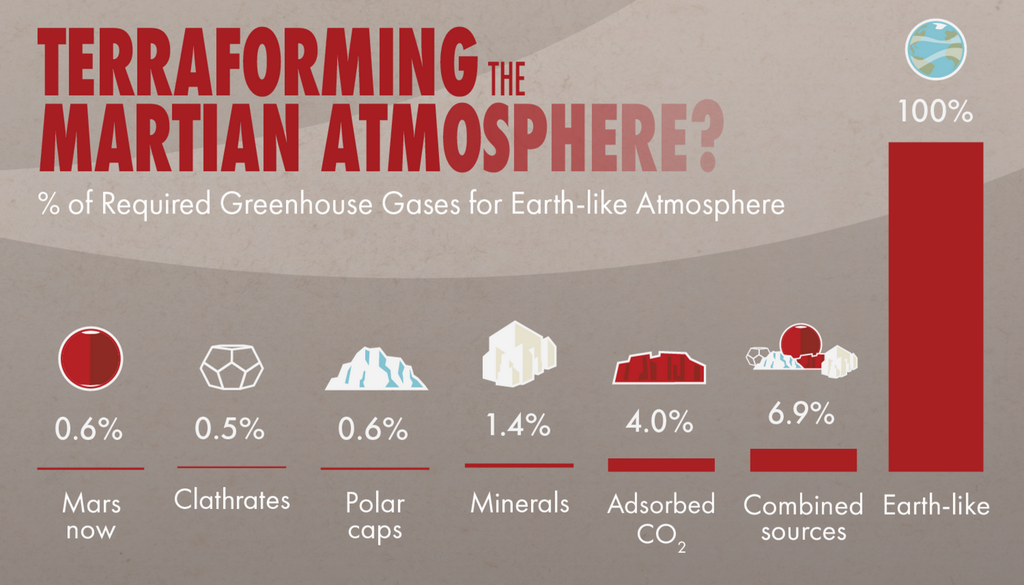 Eine der Herausforderungen beim Terraforming des Mars besteht darin, den atmosphärischen Druck zu erhöhen, der derzeit weniger als 1 % des irdischen Drucks beträgt. Die Infografik aus dem Jahr 2018 zeigt verschiedene mögliche Quellen von Kohlendioxid auf dem Mars. Bild: NASA Goddard Space Flight Center
