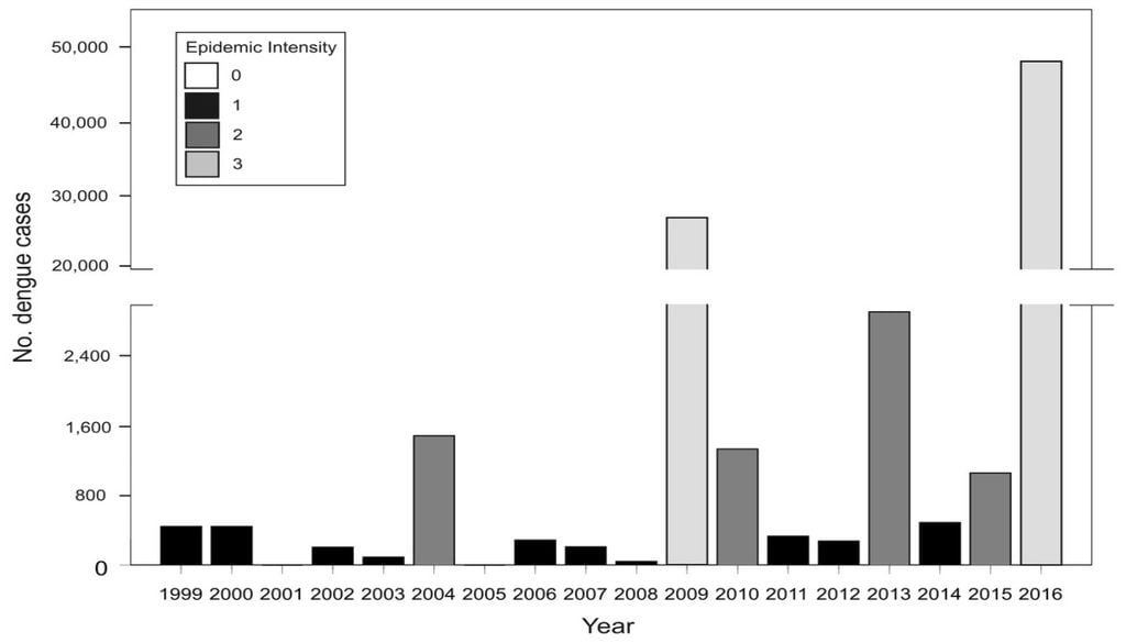 Estudio PeerJ Número total de casos de dengue registrados en Argentina por año epidemiológico (definido desde el 1 de julio del año X-1 hasta el 30 de junio del año X) para el período comprendido entre 1999 y 2016, y clasificación de cada año según su intensidad epidémica, de 0 a 3. Imagen: PeerJ
