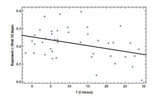 Dependencia de la temperatura de la transmisión de la COVID-19