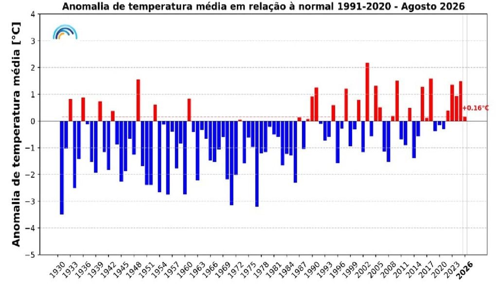 Anomalias da temperatura Anomalias da temperatura média do ar no mês de agosto, em Portugal continental, em relação aos valores médios no período 1991-2020 (Fonte: IPMA)