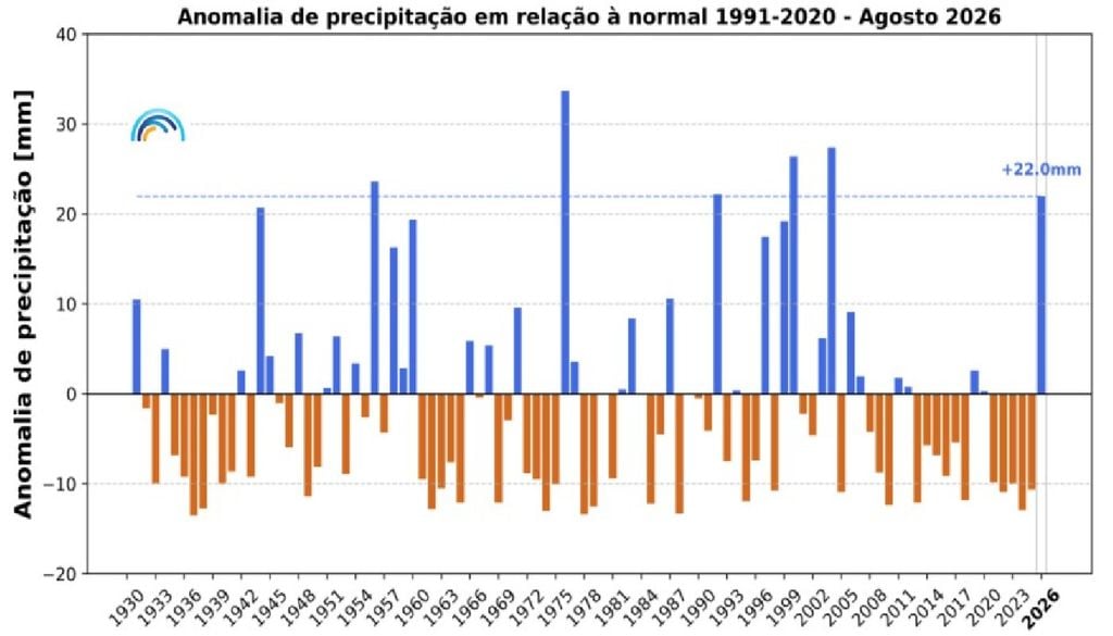 Anomalias da precipitação Anomalias da quantidade de precipitação, no mês de agosto, em Portugal continental, em relação aos valores médios no período 1991-2020 (Fonte: PMA)