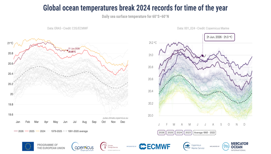 Les températures de surface des océans mondiaux ont atteint de nouveaux records pour cette période de l'année le 21 juin 2026, dépassant les pics déjà exceptionnels de 2023 et 2024, selon les analyses indépendantes de Copernicus Changement climatique (C3S) et de Copernicus Marine. (c) Copernicus Les températures de surface des océans mondiaux ont atteint de nouveaux records pour cette période de l'année le 21 juin 2026, dépassant les pics déjà exceptionnels de 2023 et 2024, selon les analyses indépendantes de Copernicus Changement climatique (C3S) et de Copernicus Marine. (c) Copernicus
