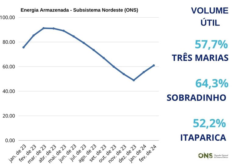 Energia Armazenada