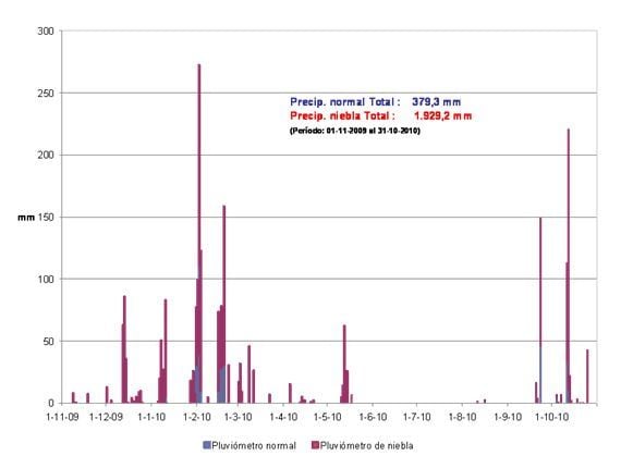 Gráfico 1: Precipitación diaria registrada con el pluviómetro normal (barras azules) frente a la registrada con el pluviómetro de niebla (barras rojas) en el período de estudio.