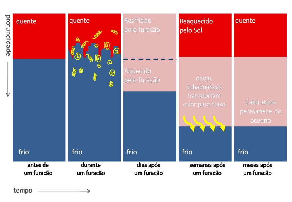 ilustração efeitos furacão no oceano antes e após sua passagem ilustração efeitos furacão no oceano antes e após sua passagem