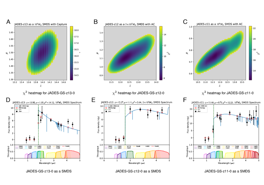 El JWST encontró tres candidatos a estrellas oscuras en datos de 2022. Crédito: Ilie et al. 2023 El JWST encontró tres candidatos a estrellas oscuras en datos de 2022. Crédito: Ilie et al. 2023
