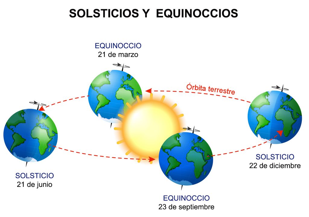 Solsticios y equinoccios