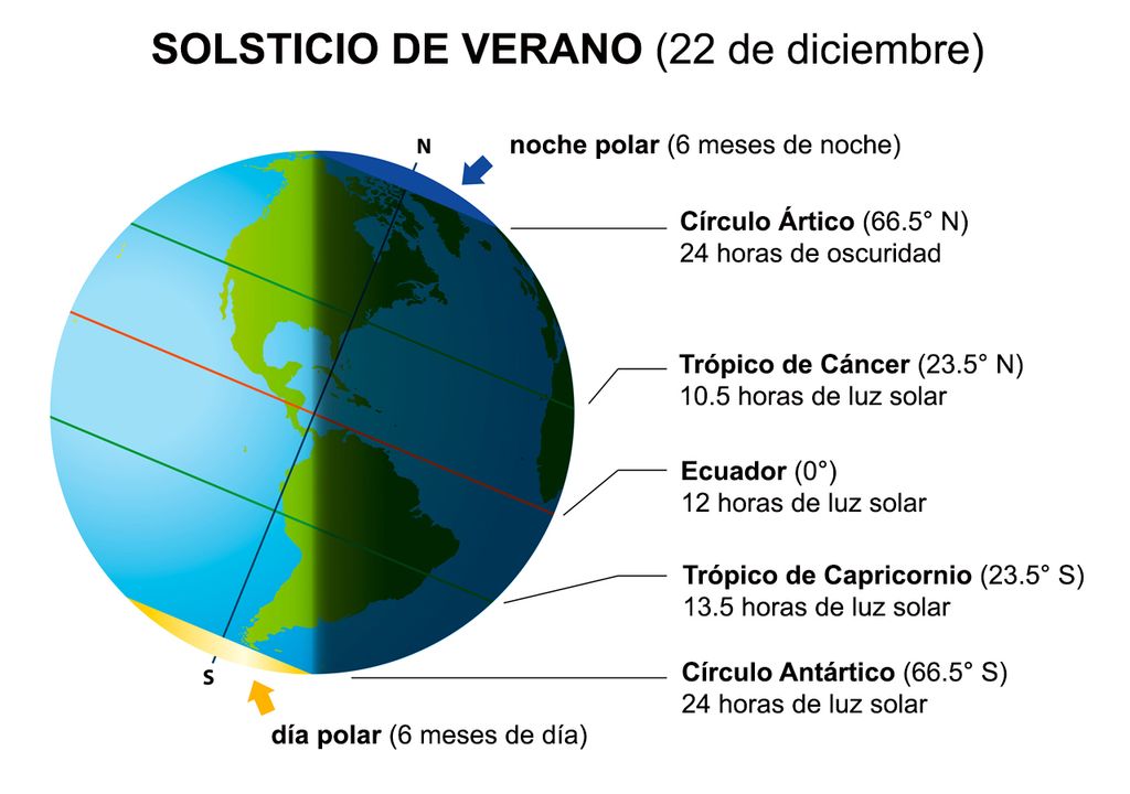 solsticio verano
