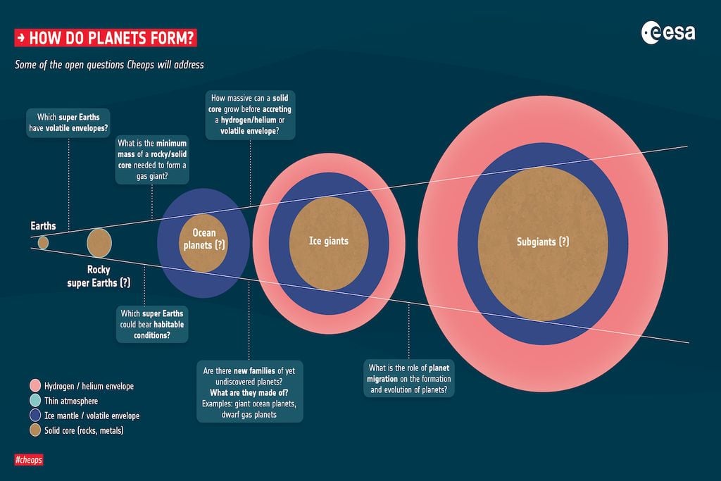 Algunas de las preguntas abiertas sobre la formación de exoplanetas que serán investigadas por Cheops, el Satélite de Caracterización de Exoplanetas. Crédito: ESA.