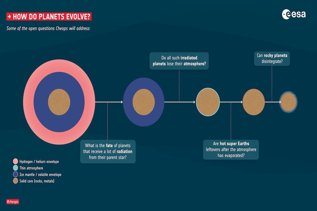 Evolución de los planetas de acuerdo con el modelo conocido hasta hoy, CHEOPS nos ayudará a entender mejor estos procesos. Crédito: ESA.