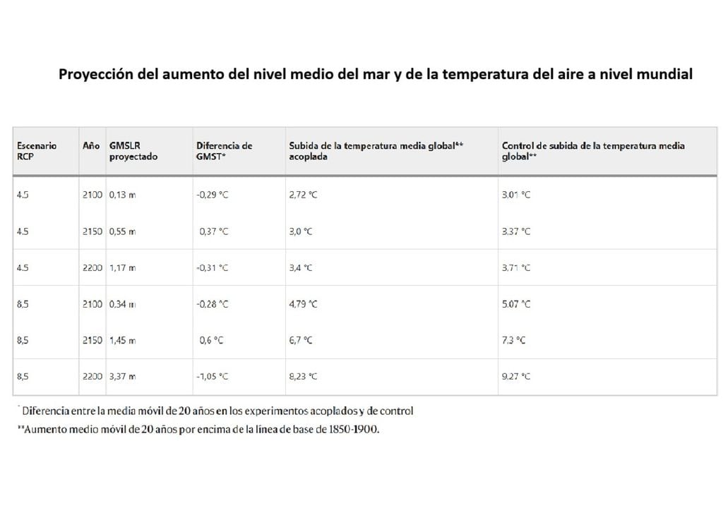 Antarctic meltwater alters future projections of climate and sea level Antarctic meltwater alters future projections of climate and sea level