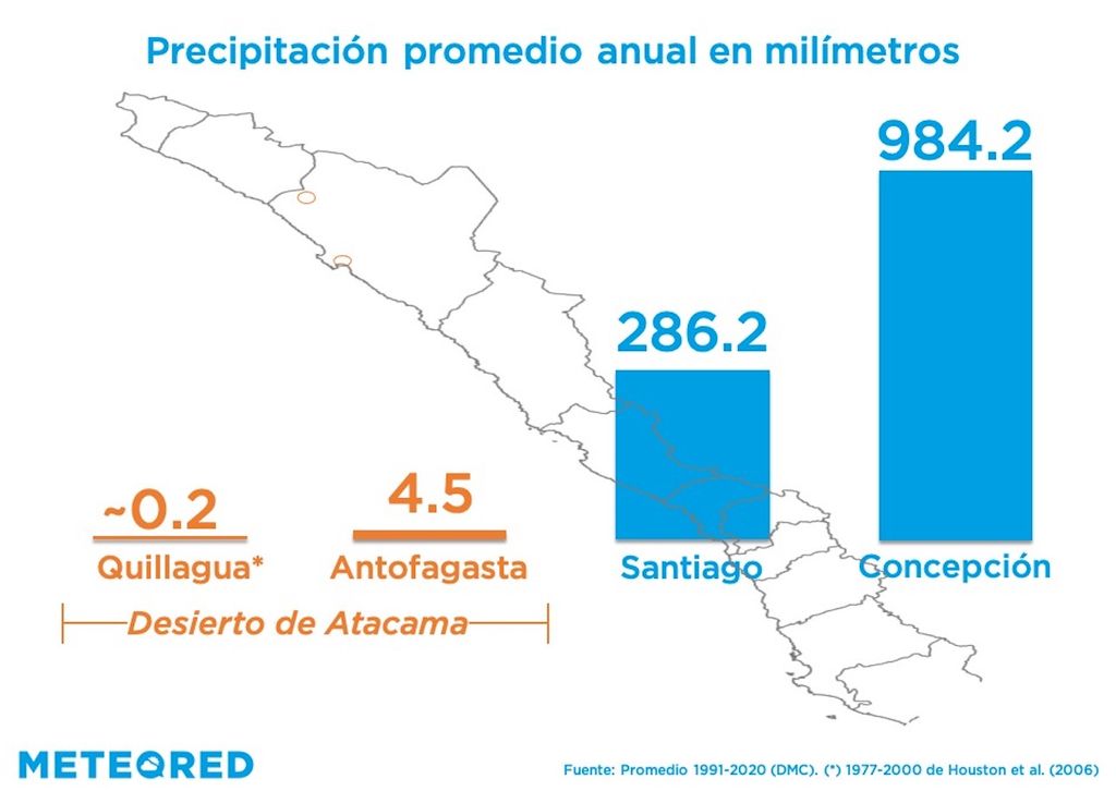 Comparativo precipitación Comparativo precipitación