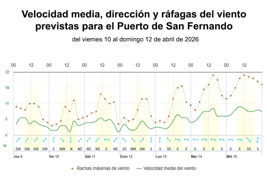 Viento Río Datos del viento en el Río de la Plata para este fin de semana