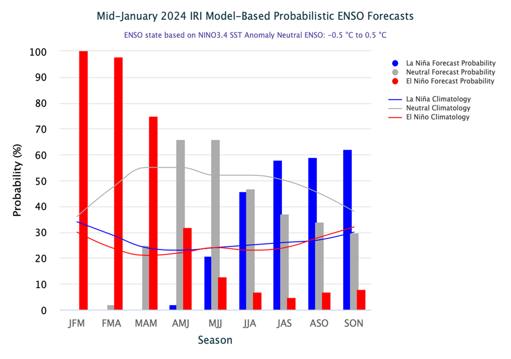 La Niña, El Niño, Pronostico, Probabilidad, Argentina, Clima La Niña, El Niño, Pronostico, Probabilidad, Argentina, Clima