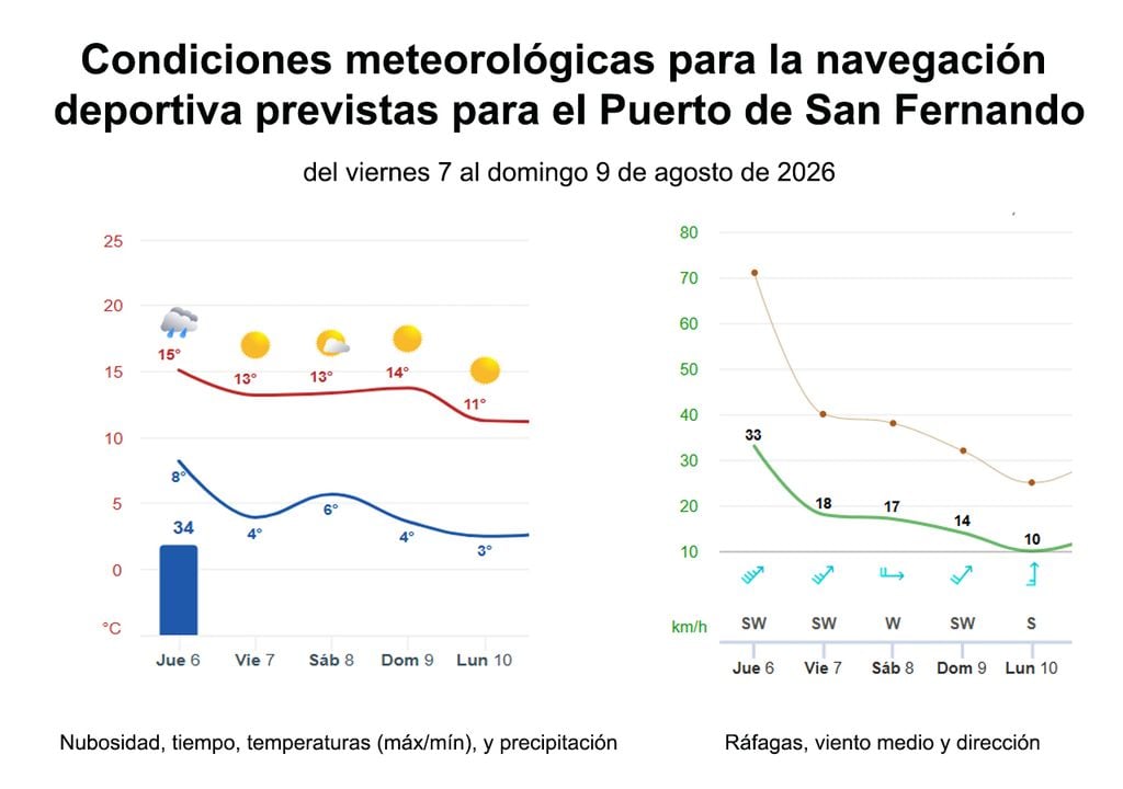 Condiciones navegación Gráficos de Meteored con la previsión de nubosidad, temperatura, precipitación y vientos para el fin de semana en los puertos del AMBA