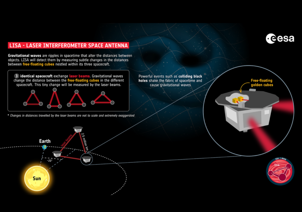 Esquema do detector LISA