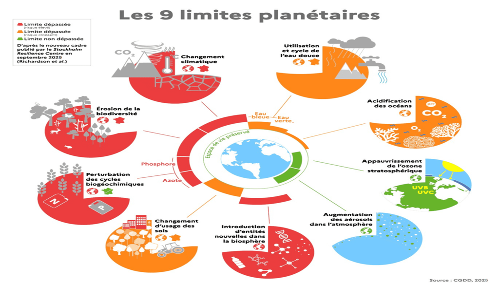 Les 9 limites planétaires. (c) CGDD, 2025 Les 9 limites planétaires. (c) CGDD, 2025