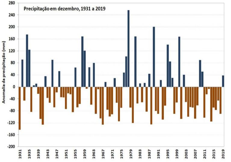 Anomalias da precipitação meses dezembro Anomalias da precipitação meses dezembro