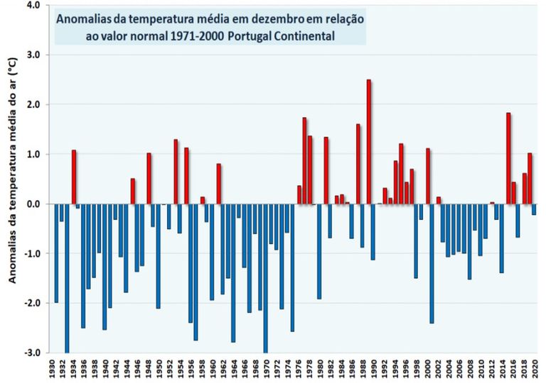 Anomalias da temperatura nos meses de dezembro Anomalias da temperatura nos meses de dezembro