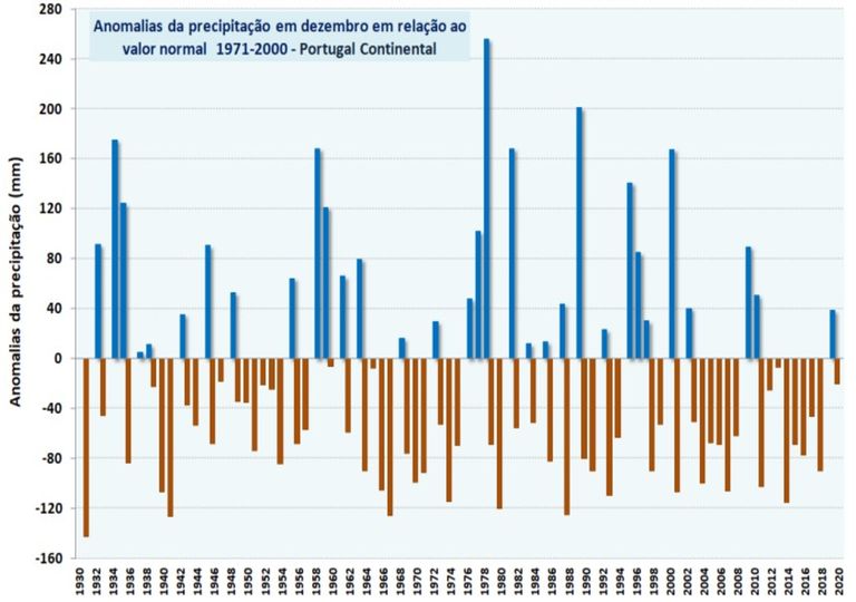 Anomalias da precipitação nos meses de dezembro Anomalias da precipitação nos meses de dezembro
