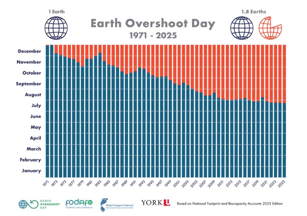 Gráfico mostrando o Dia de sobrecarga da Terra desde 1971 a 2025 evidencia como estamos antecipando esta data cada vez mais. Créditos: Global Footprint Network.