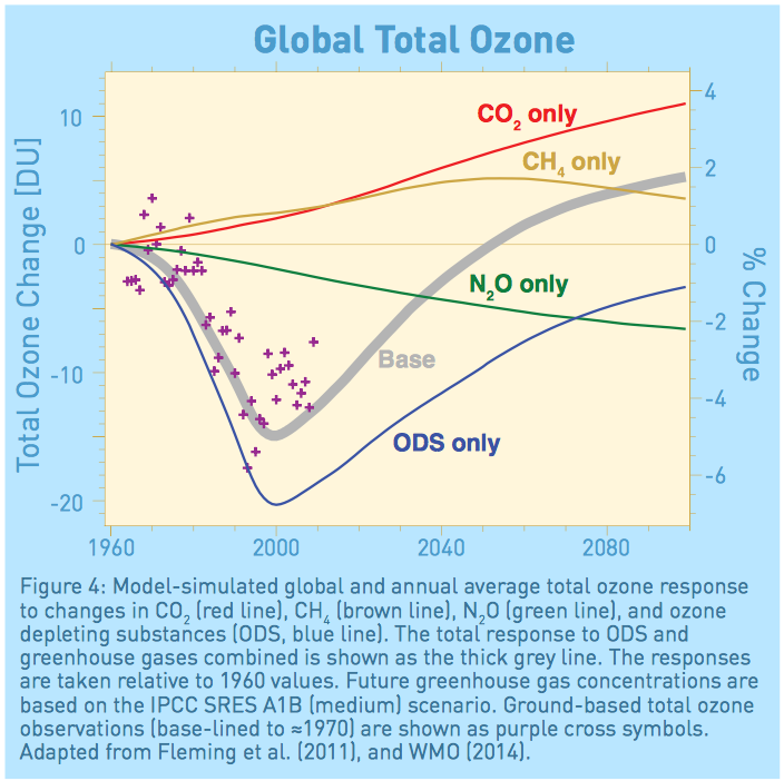 Día Internacional De La Preservación De La Capa De Ozono: Contribución Del Ciai Figura 1: Simulaciones de los modelos de los cambios de la capa de ozono debido a los gases de efecto invernadero (CO2, CH4 y NO2 ) y a las sustancia destructoras de la capa de ozono (ODS). La evolución estimada contemplando todas estas influencias se muestran en la línea gris y las observaciones de la capa de ozono se muestran en cruces violetas. Los modelos prevén una recuperación de la capa de ozono para mediados de este siglo. (WMO Ozone Assessment 2014)