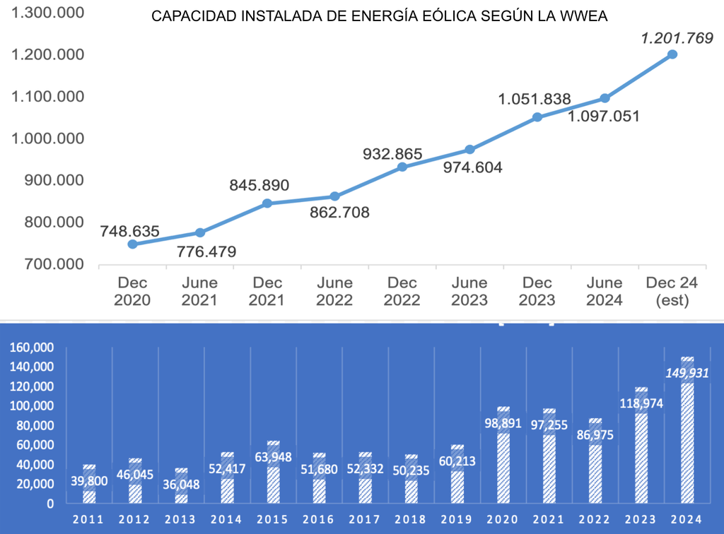 Potencia instalada acumulada y anual a nivel mundial según la World Wind Energy Association Potencia instalada acumulada y anual a nivel mundial según la World Wind Energy Association