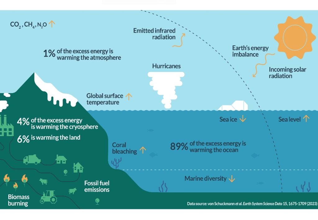 Representação esquemática do armazenamento de energia pelos oceanos - cerca de 90% do excesso de calor é absorvido pelas águas. Créditos: Copernicus Maritime Service. Representação esquemática do armazenamento de energia pelos oceanos - cerca de 90% do excesso de calor é absorvido pelas águas. Créditos: Copernicus Maritime Service.